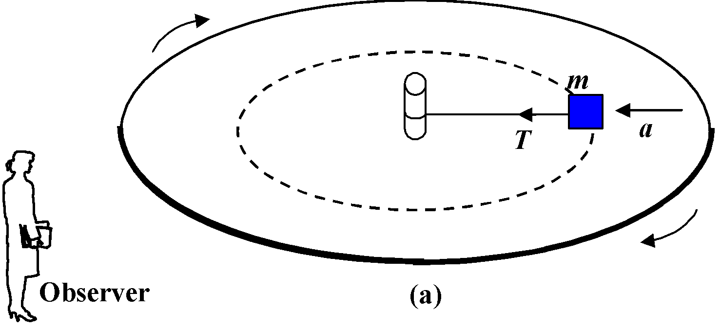A força centrípeta atua sobre o objeto num movimento curvilíneo e circular