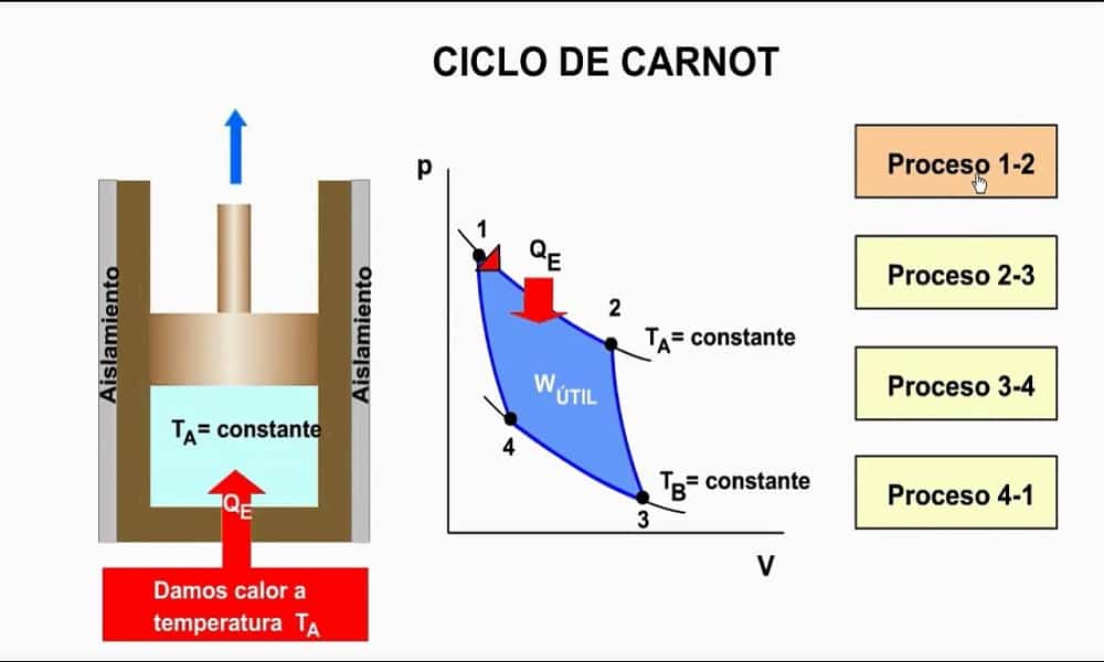 Ciclo de Carnot – história, etapas, utilidade e a Máquina de Carnot