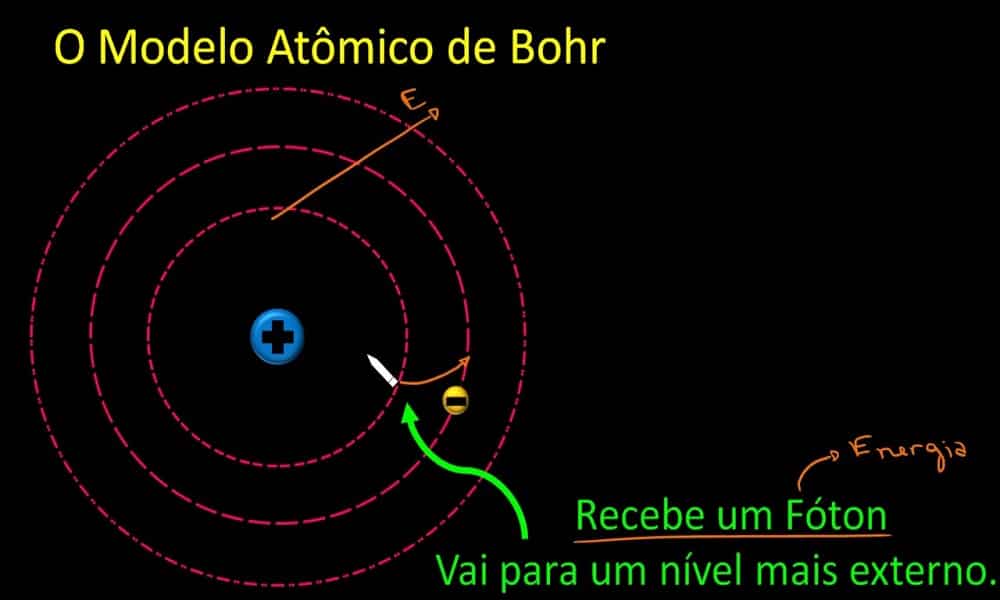 Modelo Atômico de Bohr – fundamentos, explicações, falhas