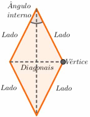 Losangos - classificação, características, área e perímetro