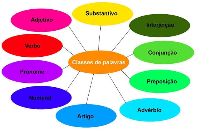 Morfologia - Conheça a estrutura, formação e classificação das palavras