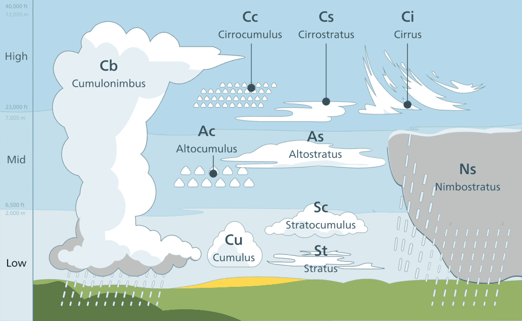 Nuvens - como são formadas? Principais tipos e características