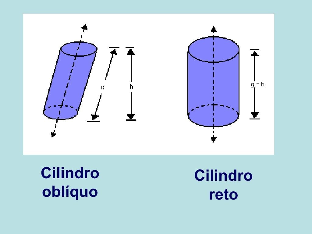 Cilindro, o que é? Definição, cilindro reto e oblíquo, volume e fórmulas