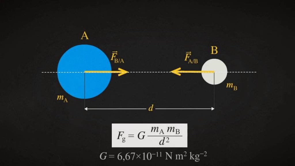 Campo gravitacional - Definição, Lei da gravitação e Teoria da Gravitação