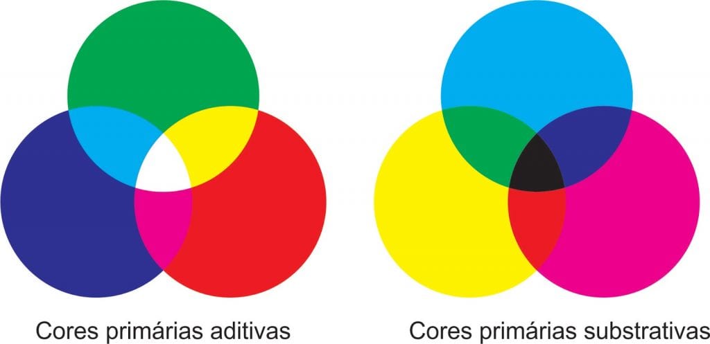 Cores Primárias, quais são? Classificação, sistemas de cores e grupos