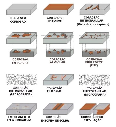 Corrosão de metais - Como ocorre