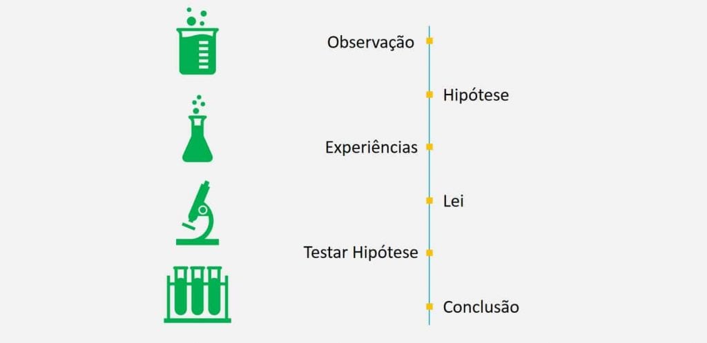 Método Científico - Definição, principais tipos e divisão de etapas