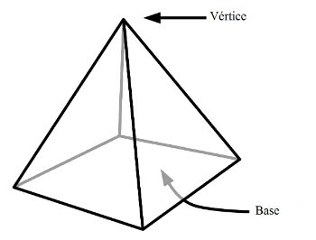 Pirâmide: definição, elementos, tipos e cálculos geométricos