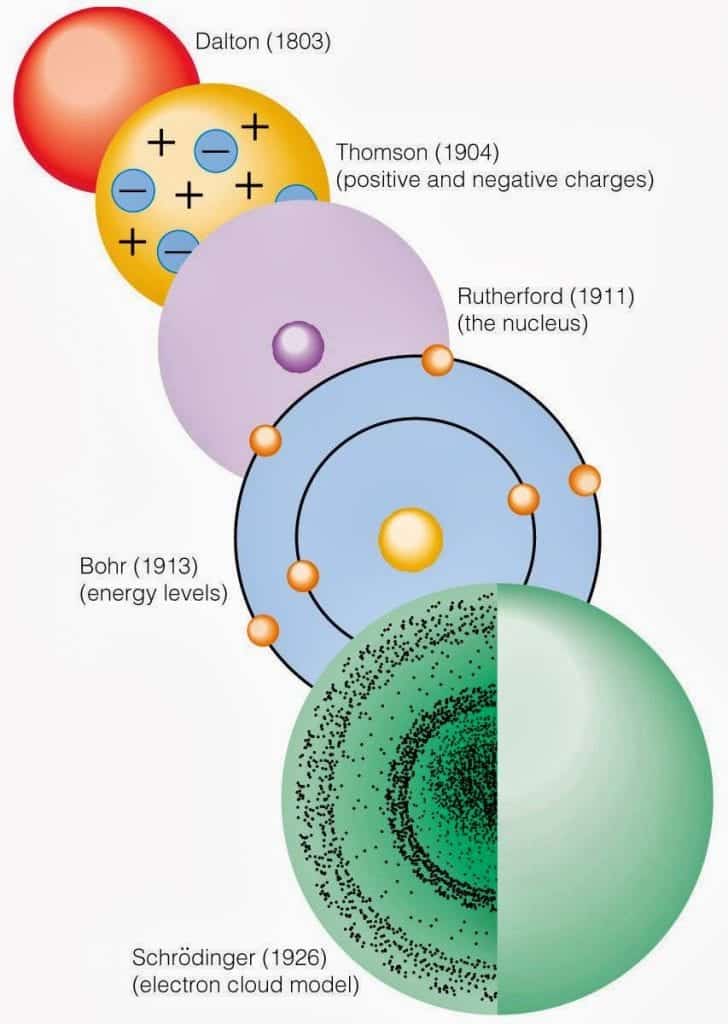 Modelo atômico de Rutherford - História, definição e características