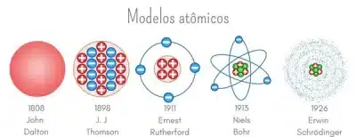 Modelos atômicos: quais são, características e exercícios