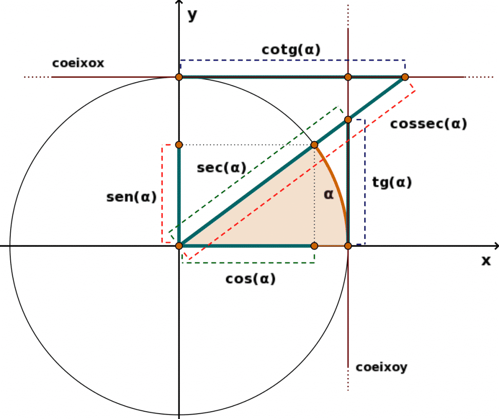 Secante, o que é? Definição, características e relações trigonométricas