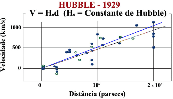 Lei de Hubble