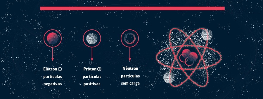 Partículas Subatômicas - Conceito, aplicação e tipos