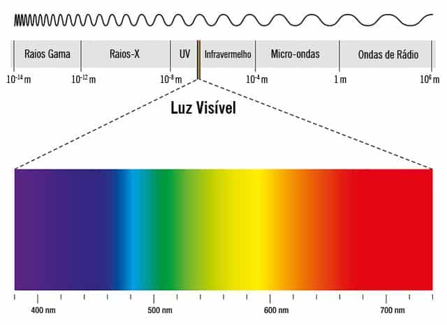 Radiação ultravioleta espectro eletromagnético