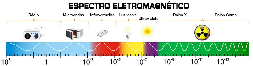 Micro-ondas, o que são? Características, contexto e a radiação eletromagnética