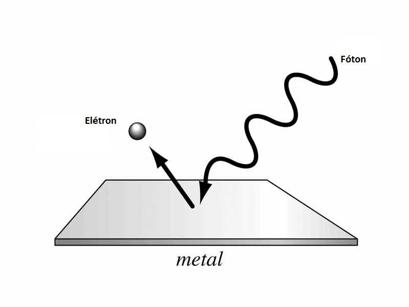 Reação do elétrons