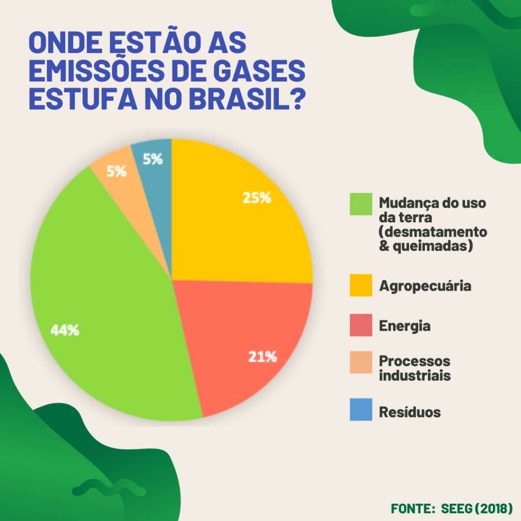 emissão gases brasil