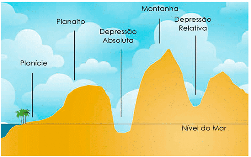 Depressões geográficas: conceito, formação, classificações e exemplos
