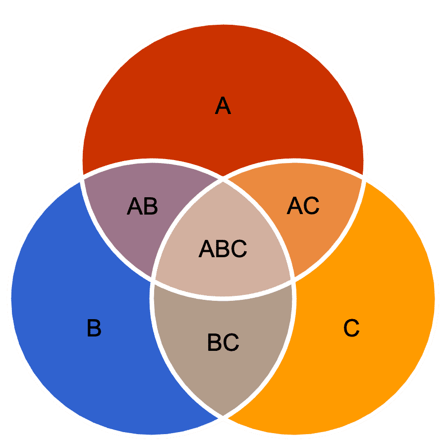 Diagrama de Venn, o que é? Definição, características e aplicações