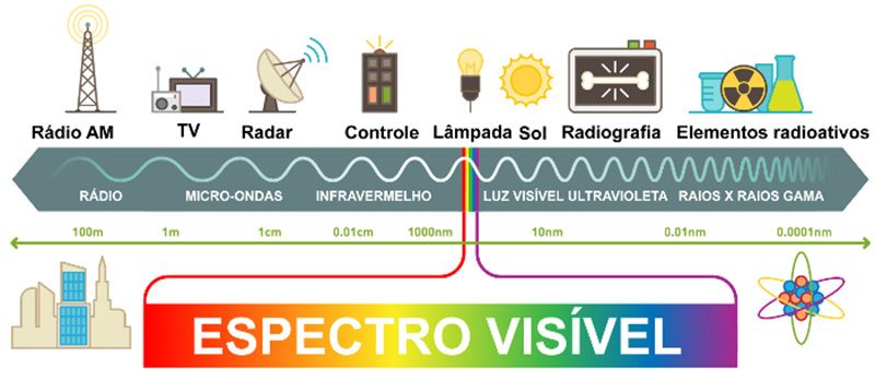 Espectro eletromagnético: o que é, para que serve e diferentes tipos