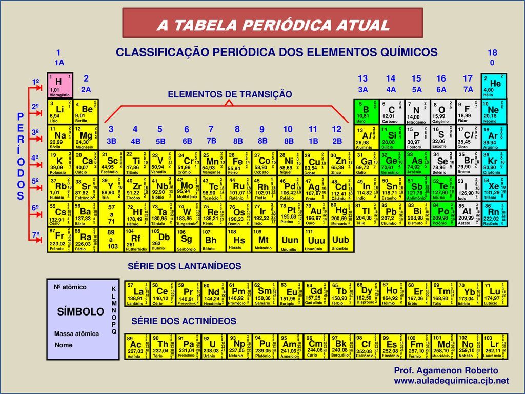 História da tabela periódica – Evolução da tabela e versão atual