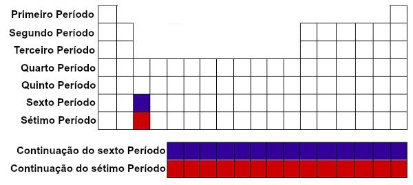 Períodos da tabela periódica - história, níveis e distribuição