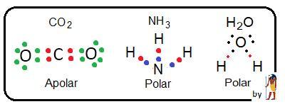 Polaridade - definição, conceitos e tipos de ligações químicas